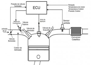 Diagrama do controle da ECU: sensores informam a central eletrônica que determina o tempo de ingeção e momento da ignição da vela